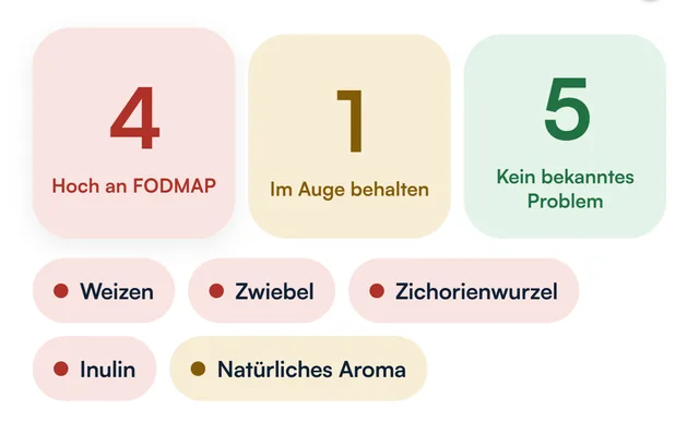 Ergebnis des Fodmind-Etiketten-Lesers: die FODMAP-Zutaten, rot markiert