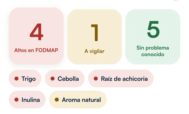 Resultado del lector de etiquetas de Fodmind: los ingredientes con FODMAP, marcados en rojo