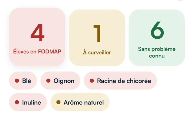 Résultat du lecteur d’étiquettes Fodmind : les ingrédients FODMAP, marqués en rouge